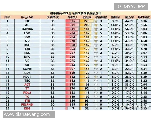 精英赛最新积分榜揭晓JDG战队以86分稳居第一名